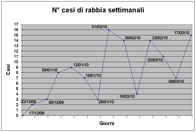 Aggiornamenti sulla diffusione della rabbia nel Nord-Est